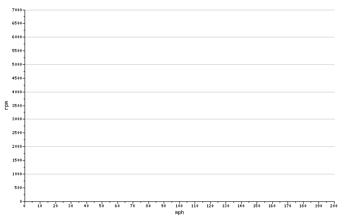 Tire And Gear Ratio Chart